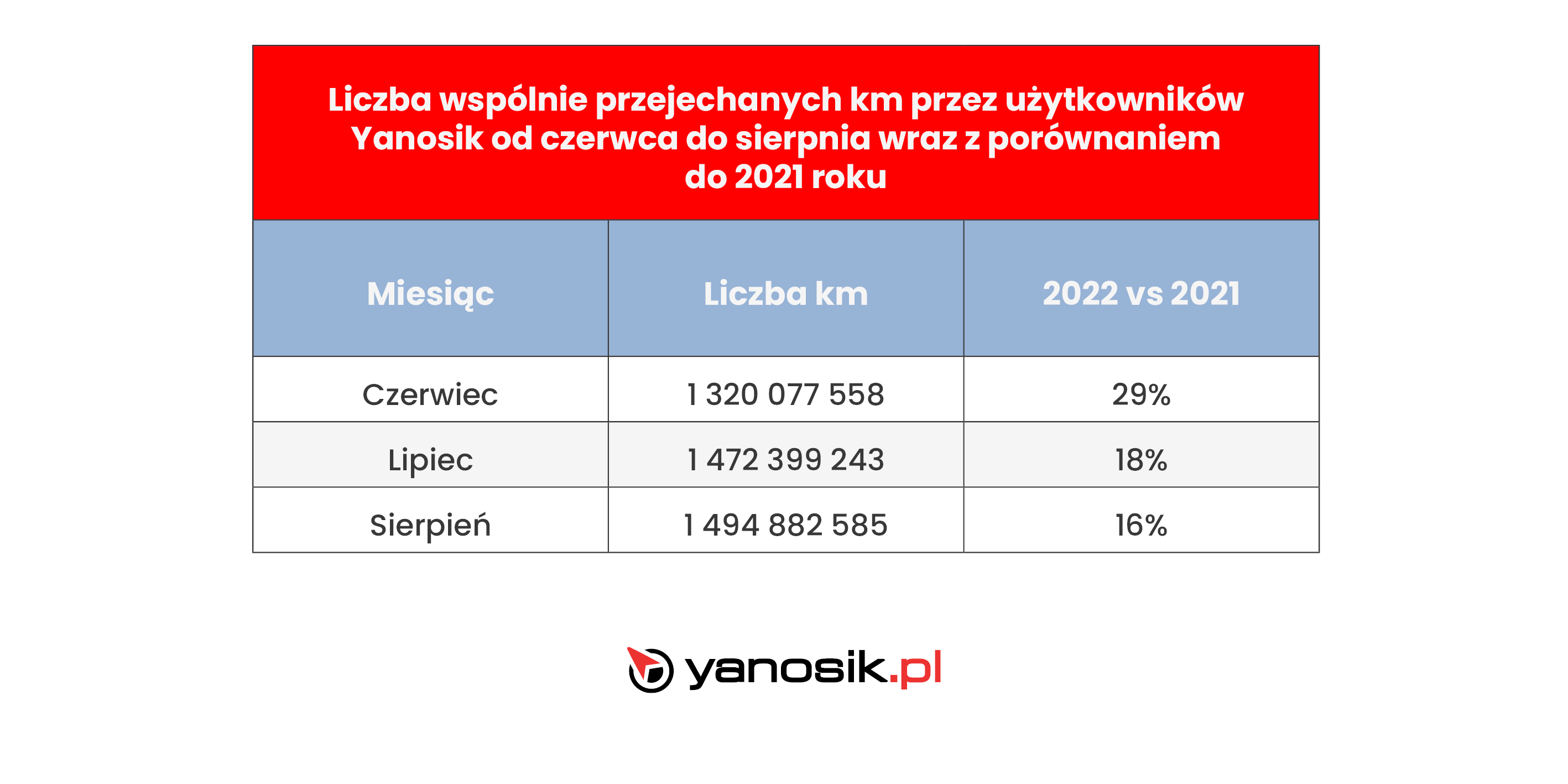 Wakacje 2022 na polskich drogach