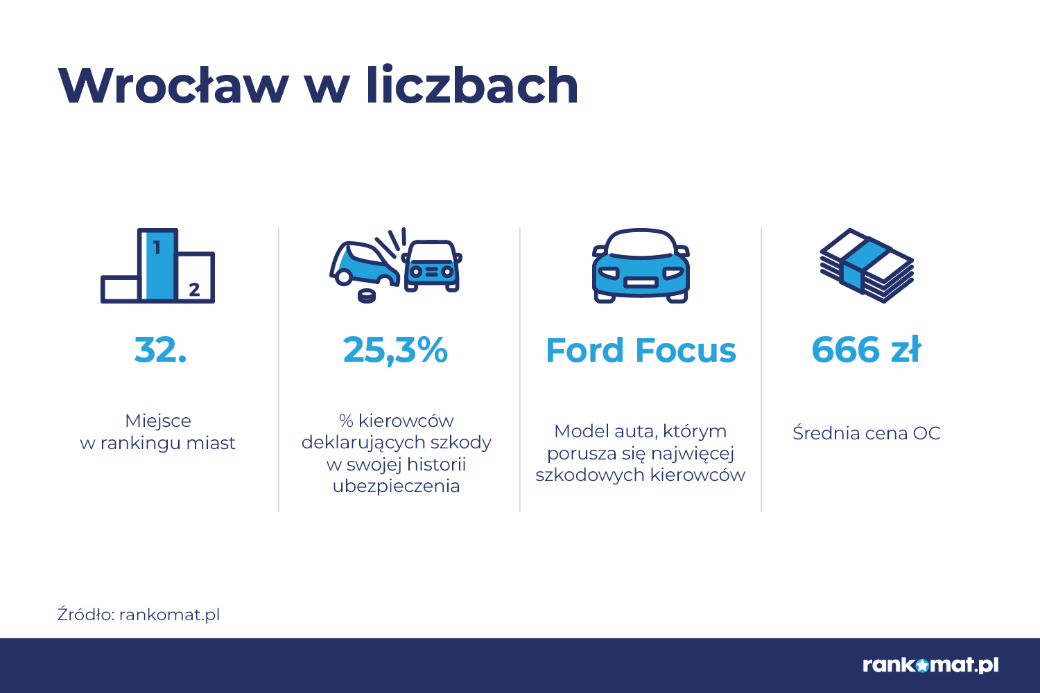 Wrocław 32. na liście miast, po których porusza się najwięcej szkodowych kierowców